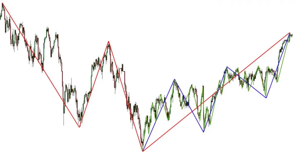 Drei Trendgrößen in einem Chart, rot, blau und grün markiert